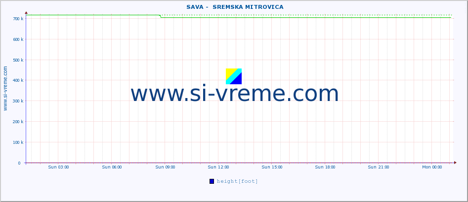  ::  SAVA -  SREMSKA MITROVICA :: height |  |  :: last day / 5 minutes.