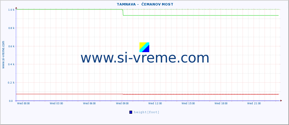  ::  TAMNAVA -  ĆEMANOV MOST :: height |  |  :: last day / 5 minutes.