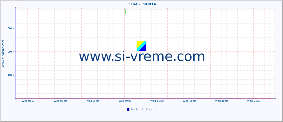  ::  TISA -  SENTA :: height |  |  :: last day / 5 minutes.