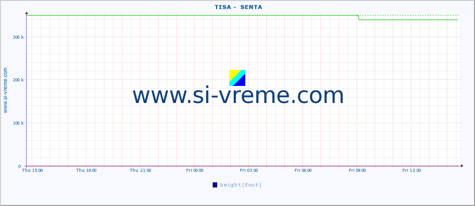  ::  TISA -  SENTA :: height |  |  :: last day / 5 minutes.