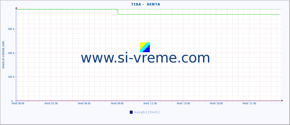  ::  TISA -  SENTA :: height |  |  :: last day / 5 minutes.