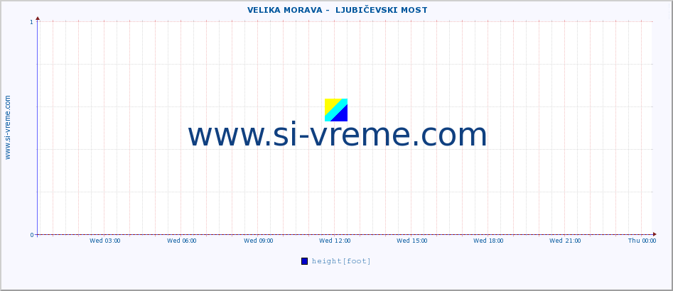  ::  VELIKA MORAVA -  LJUBIČEVSKI MOST :: height |  |  :: last day / 5 minutes.