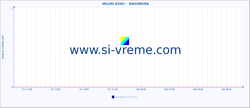  ::  VELIKI RZAV -  RADOBUĐA :: height |  |  :: last day / 5 minutes.