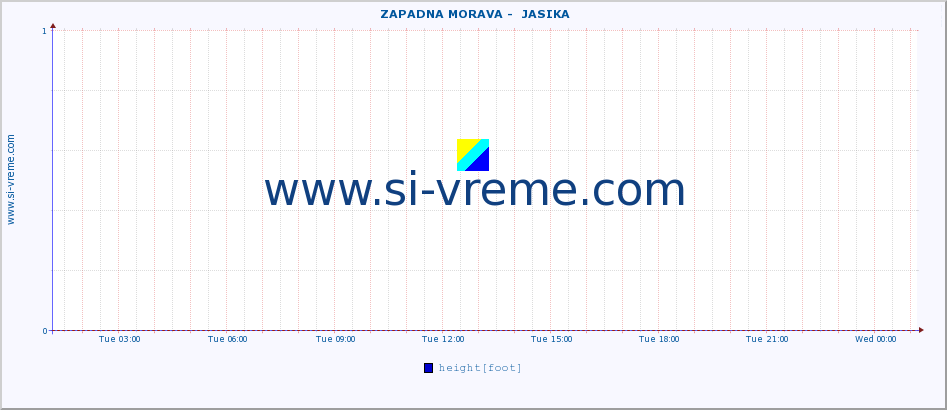  ::  ZAPADNA MORAVA -  JASIKA :: height |  |  :: last day / 5 minutes.