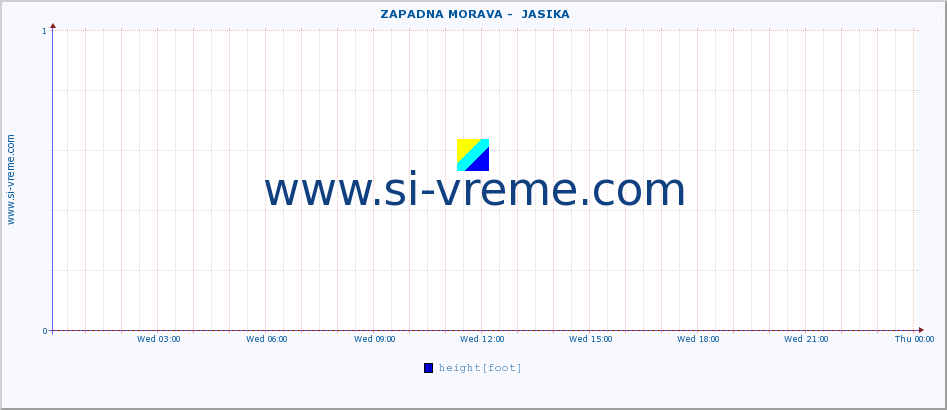  ::  ZAPADNA MORAVA -  JASIKA :: height |  |  :: last day / 5 minutes.