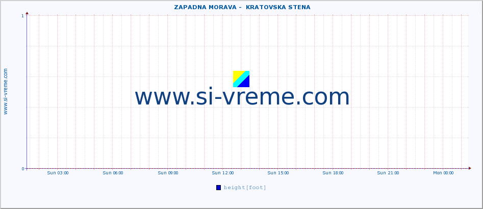  ::  ZAPADNA MORAVA -  KRATOVSKA STENA :: height |  |  :: last day / 5 minutes.