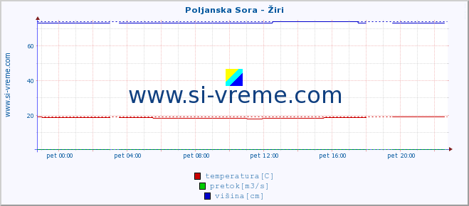 POVPREČJE :: Poljanska Sora - Žiri :: temperatura | pretok | višina :: zadnji dan / 5 minut.