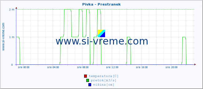 POVPREČJE :: Pivka - Prestranek :: temperatura | pretok | višina :: zadnji dan / 5 minut.