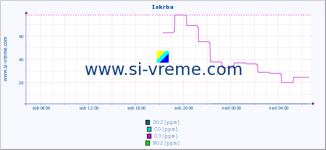 POVPREČJE :: Iskrba :: SO2 | CO | O3 | NO2 :: zadnji dan / 5 minut.