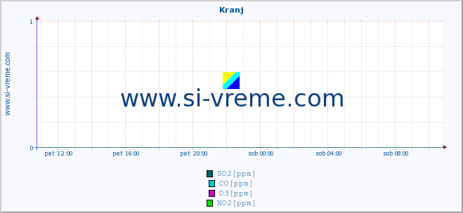 POVPREČJE :: Kranj :: SO2 | CO | O3 | NO2 :: zadnji dan / 5 minut.