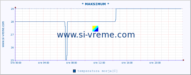 POVPREČJE :: * MAKSIMUM * :: temperatura morja :: zadnji dan / 5 minut.