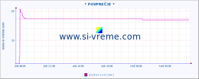 POVPREČJE :: * POVPREČJE * :: padavine :: zadnji dan / 5 minut.