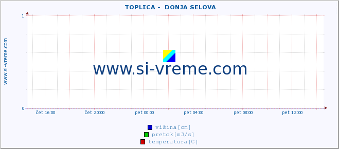 POVPREČJE ::  TOPLICA -  DONJA SELOVA :: višina | pretok | temperatura :: zadnji dan / 5 minut.