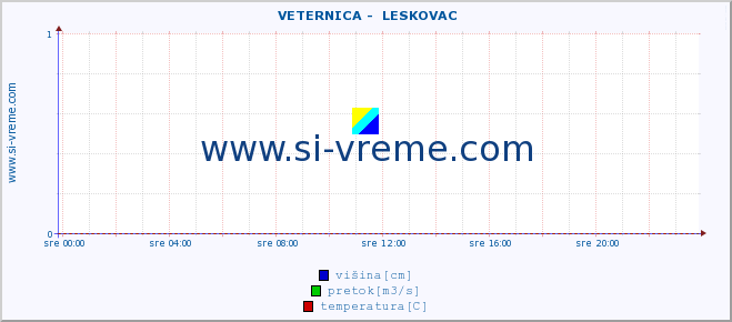 POVPREČJE ::  VETERNICA -  LESKOVAC :: višina | pretok | temperatura :: zadnji dan / 5 minut.