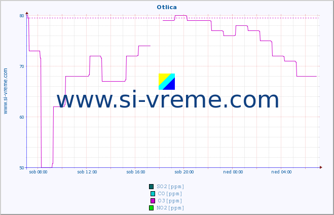 POVPREČJE :: Otlica :: SO2 | CO | O3 | NO2 :: zadnji dan / 5 minut.