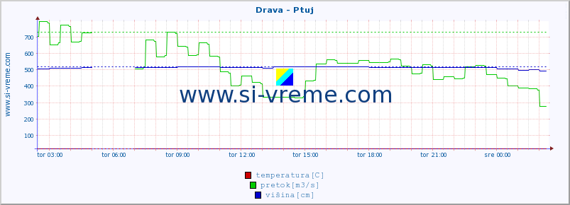 POVPREČJE :: Drava - Ptuj :: temperatura | pretok | višina :: zadnji dan / 5 minut.