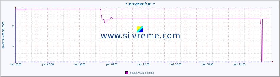 POVPREČJE :: * POVPREČJE * :: padavine :: zadnji dan / 5 minut.