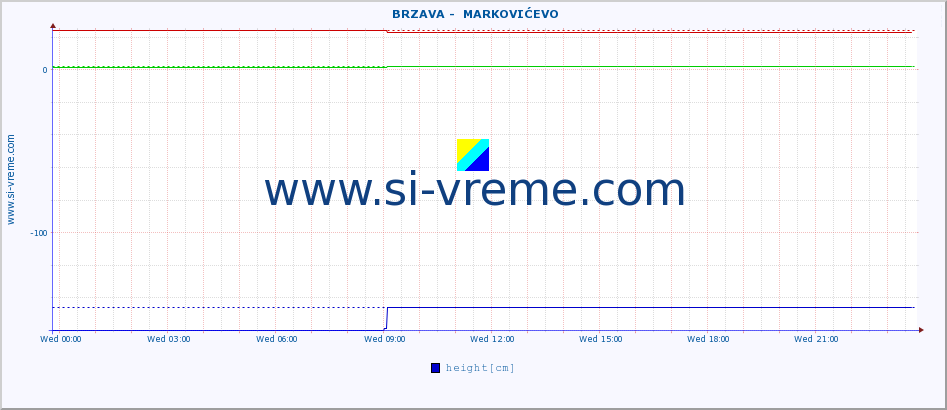  ::  BRZAVA -  MARKOVIĆEVO :: height |  |  :: last day / 5 minutes.