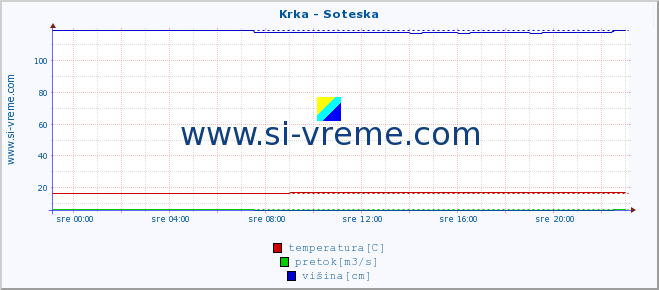 POVPREČJE :: Krka - Soteska :: temperatura | pretok | višina :: zadnji dan / 5 minut.