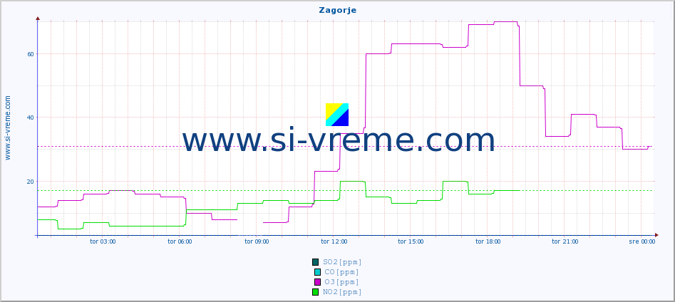 POVPREČJE :: Zagorje :: SO2 | CO | O3 | NO2 :: zadnji dan / 5 minut.