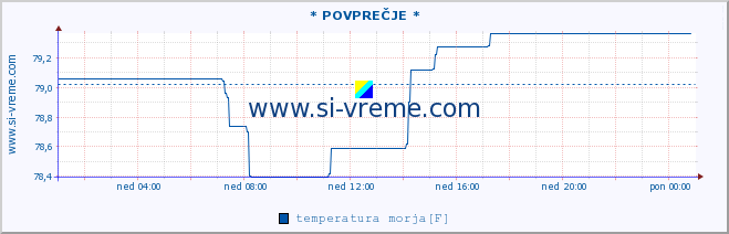 POVPREČJE :: * POVPREČJE * :: temperatura morja :: zadnji dan / 5 minut.