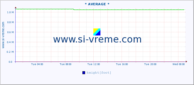  :: * AVERAGE * :: height |  |  :: last day / 5 minutes.