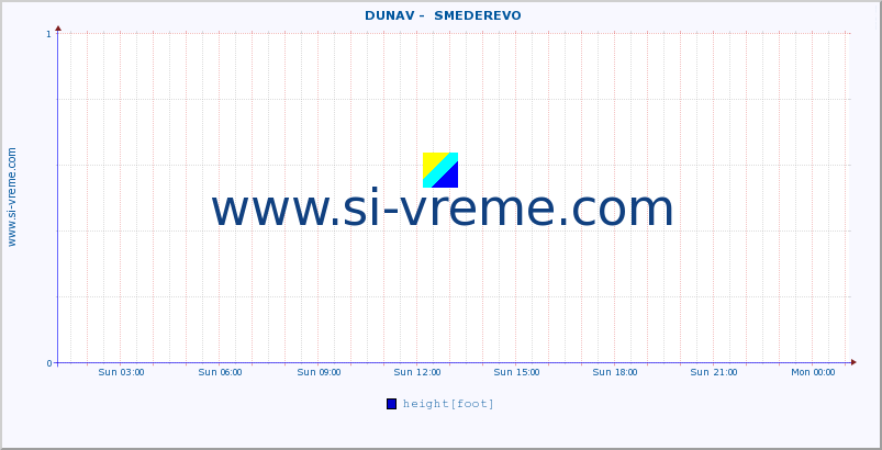  ::  DUNAV -  SMEDEREVO :: height |  |  :: last day / 5 minutes.