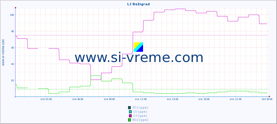 POVPREČJE :: LJ Bežigrad :: SO2 | CO | O3 | NO2 :: zadnji dan / 5 minut.