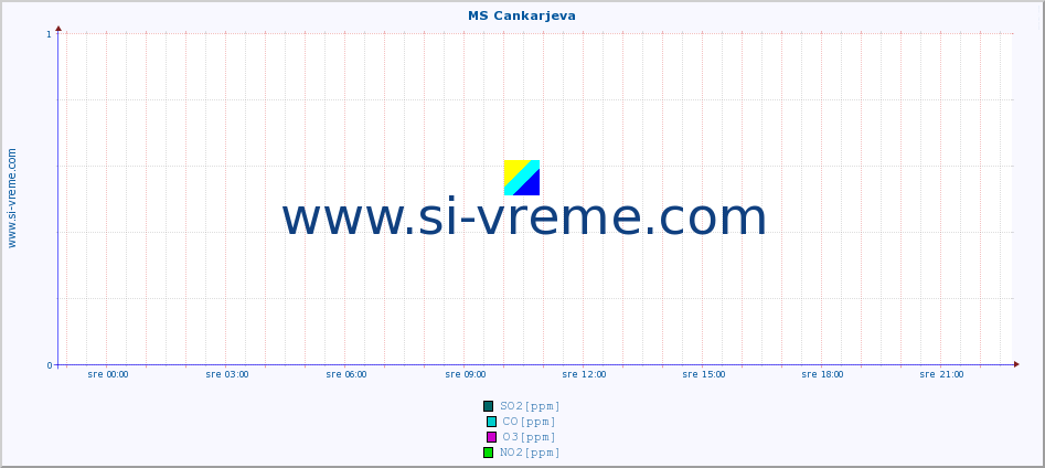 POVPREČJE :: MS Cankarjeva :: SO2 | CO | O3 | NO2 :: zadnji dan / 5 minut.