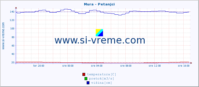 POVPREČJE :: Mura - Petanjci :: temperatura | pretok | višina :: zadnji dan / 5 minut.