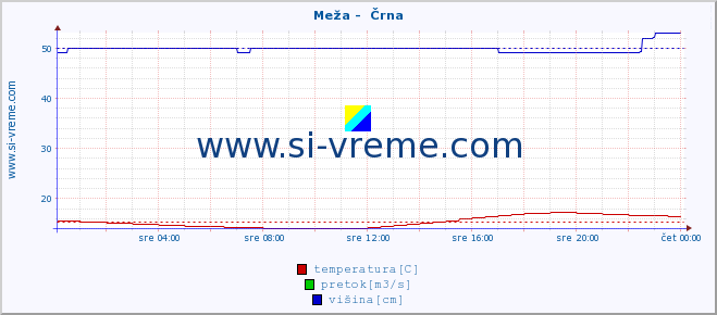 POVPREČJE :: Meža -  Črna :: temperatura | pretok | višina :: zadnji dan / 5 minut.