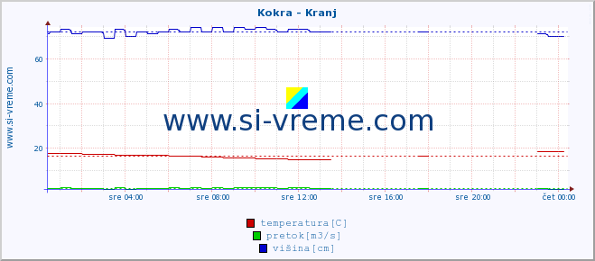 POVPREČJE :: Kokra - Kranj :: temperatura | pretok | višina :: zadnji dan / 5 minut.