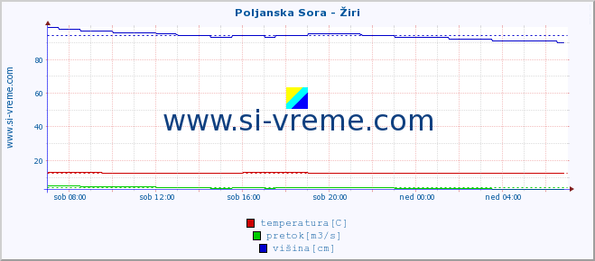 POVPREČJE :: Poljanska Sora - Žiri :: temperatura | pretok | višina :: zadnji dan / 5 minut.