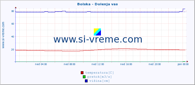 POVPREČJE :: Bolska - Dolenja vas :: temperatura | pretok | višina :: zadnji dan / 5 minut.