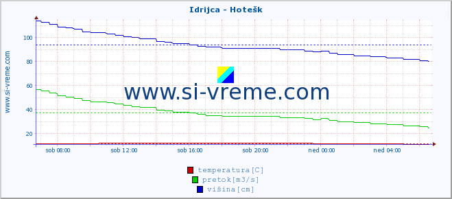 POVPREČJE :: Idrijca - Hotešk :: temperatura | pretok | višina :: zadnji dan / 5 minut.