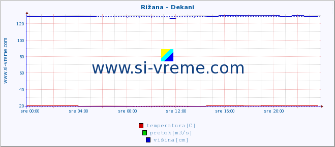 POVPREČJE :: Rižana - Dekani :: temperatura | pretok | višina :: zadnji dan / 5 minut.