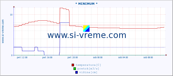 POVPREČJE :: * MINIMUM * :: temperatura | pretok | višina :: zadnji dan / 5 minut.