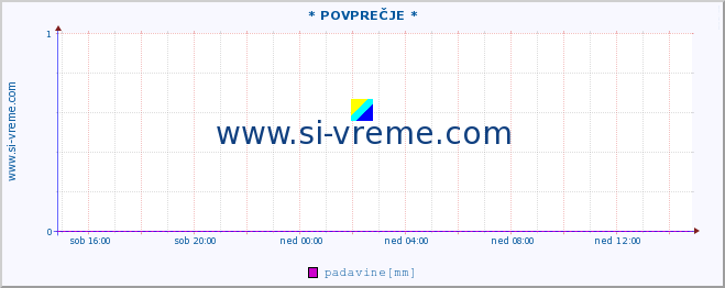 POVPREČJE :: * POVPREČJE * :: padavine :: zadnji dan / 5 minut.