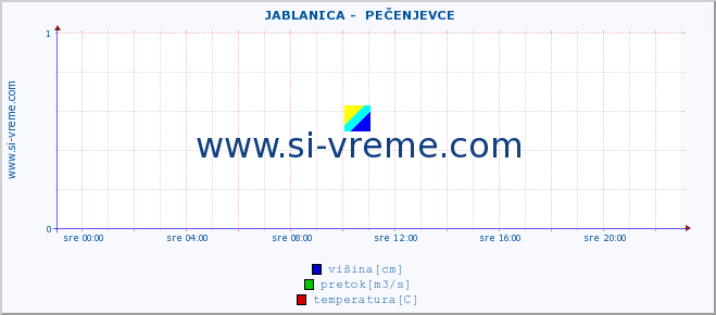 POVPREČJE ::  JABLANICA -  PEČENJEVCE :: višina | pretok | temperatura :: zadnji dan / 5 minut.