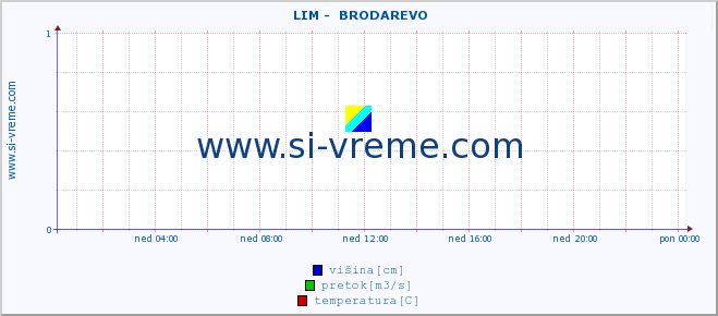 POVPREČJE ::  LIM -  BRODAREVO :: višina | pretok | temperatura :: zadnji dan / 5 minut.