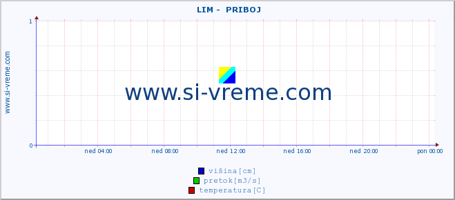 POVPREČJE ::  LIM -  PRIBOJ :: višina | pretok | temperatura :: zadnji dan / 5 minut.