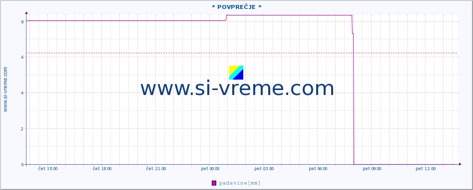 POVPREČJE :: * POVPREČJE * :: padavine :: zadnji dan / 5 minut.