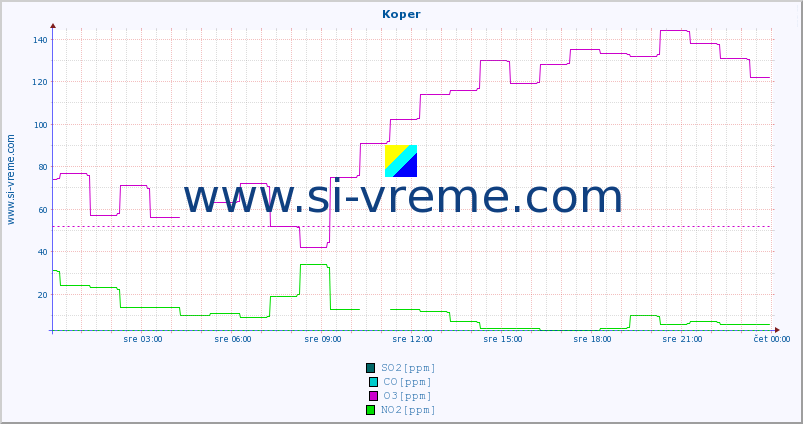 POVPREČJE :: Koper :: SO2 | CO | O3 | NO2 :: zadnji dan / 5 minut.