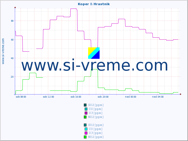 POVPREČJE :: Koper & Hrastnik :: SO2 | CO | O3 | NO2 :: zadnji dan / 5 minut.