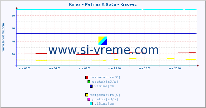 POVPREČJE :: Kolpa - Petrina & Soča - Kršovec :: temperatura | pretok | višina :: zadnji dan / 5 minut.