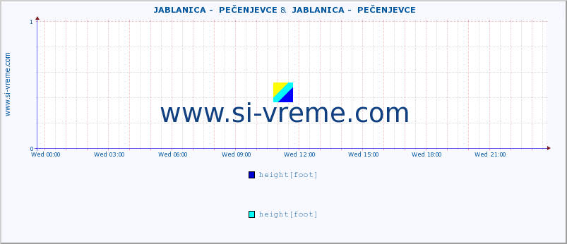  ::  JABLANICA -  PEČENJEVCE &  JABLANICA -  PEČENJEVCE :: height |  |  :: last day / 5 minutes.