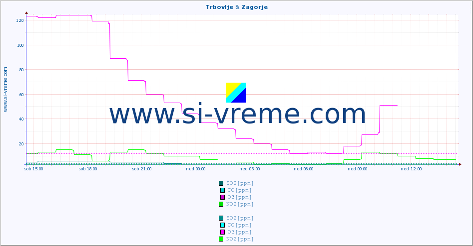 POVPREČJE :: Trbovlje & Zagorje :: SO2 | CO | O3 | NO2 :: zadnji dan / 5 minut.