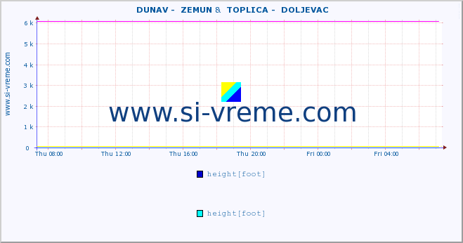  ::  DUNAV -  ZEMUN &  TOPLICA -  DOLJEVAC :: height |  |  :: last day / 5 minutes.