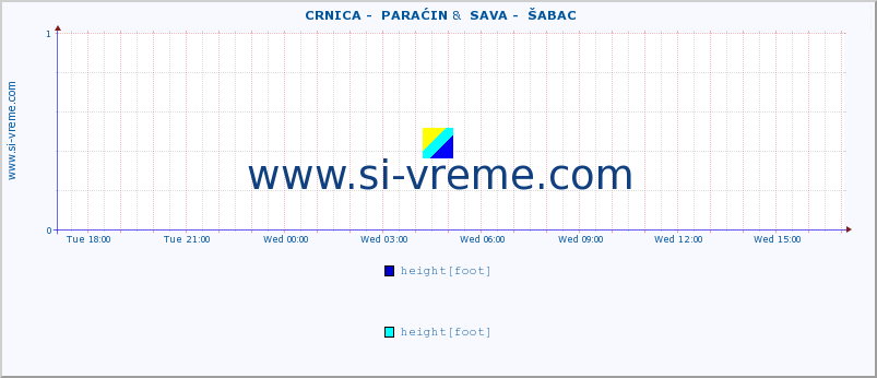 ::  CRNICA -  PARAĆIN &  SAVA -  ŠABAC :: height |  |  :: last day / 5 minutes.