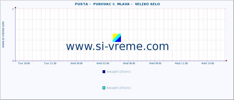  ::  PUSTA -  PUKOVAC &  MLAVA -  VELIKO SELO :: height |  |  :: last day / 5 minutes.